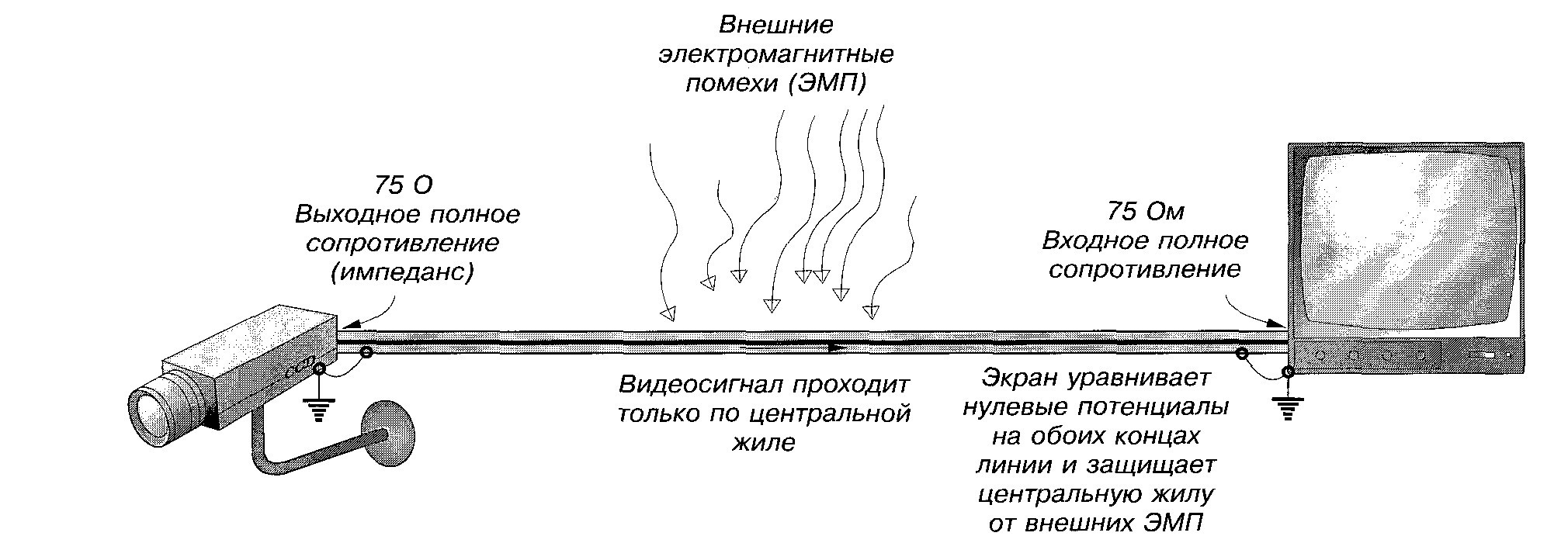 Передача видеосигнала и электропитания по одному двухпроводному кабелю