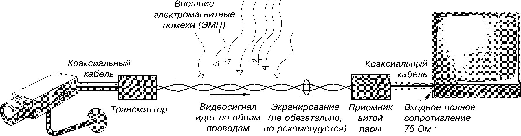 ПЕРЕДАЧА ВИДЕОСИГНАЛА ПО ВИТОЙ ПАРЕ