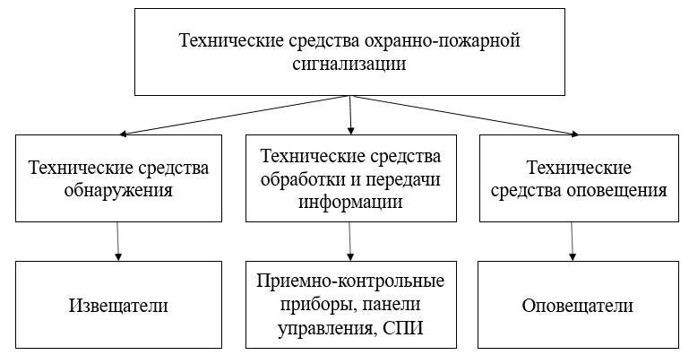 Технические средства